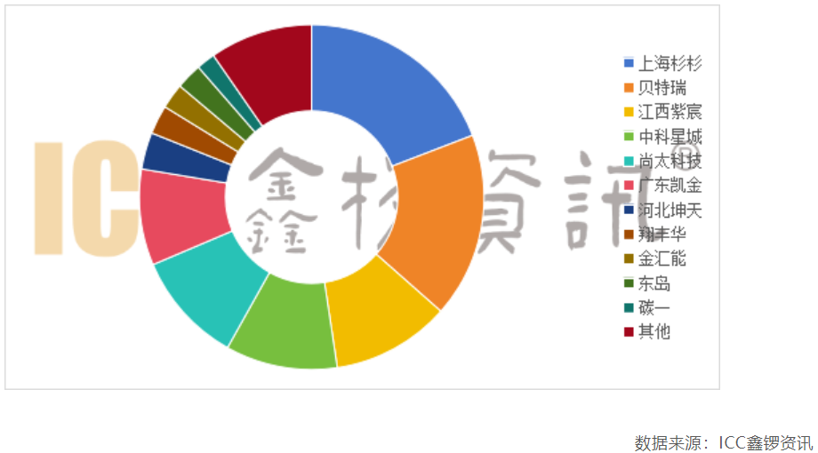 AG九游会2023年杉杉负极人制石墨出货量留任环球第一！(图2)