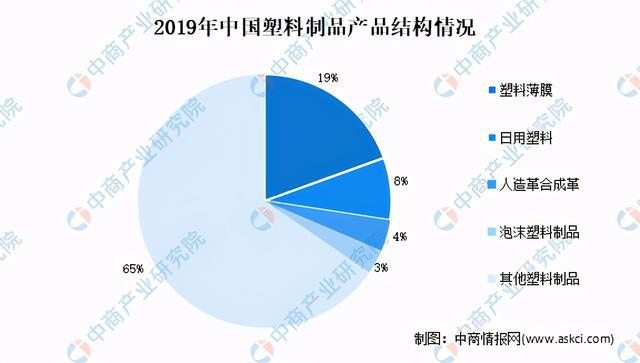 AG九游会网站2021年中邦塑料成品市集近况及成长趋向预测阐发(图2)