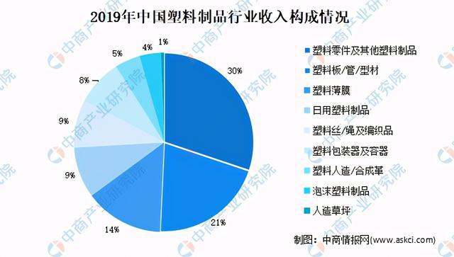 AG九游会网站2021年中邦塑料成品市集近况及成长趋向预测阐发(图3)