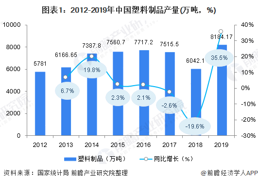 AG九游会网站2020年中邦塑料成品商场发显现状与前景判辨：废塑料进口周详禁止(图1)