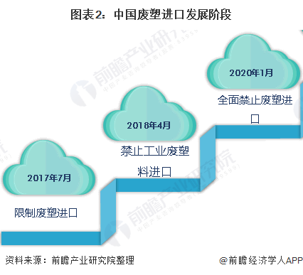 AG九游会网站2020年中邦塑料成品商场发显现状与前景判辨：废塑料进口周详禁止(图2)