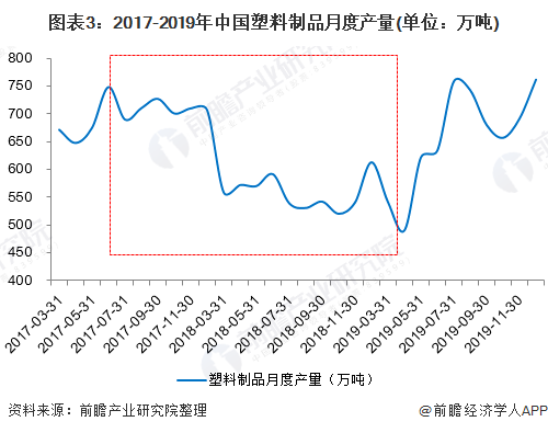 AG九游会网站2020年中邦塑料成品商场发显现状与前景判辨：废塑料进口周详禁止(图3)