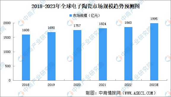 AG九游会2023年中邦电子陶瓷资产链上中下逛墟市解析(图5)