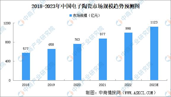 AG九游会2023年中邦电子陶瓷资产链上中下逛墟市解析(图6)