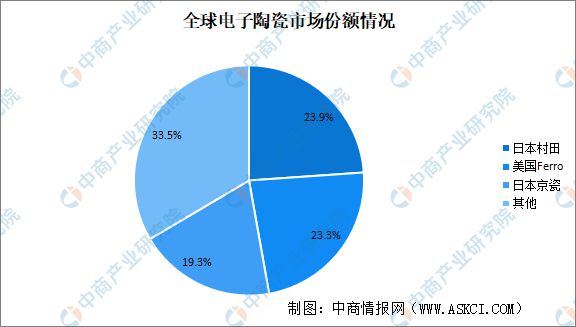 AG九游会2023年中邦电子陶瓷资产链上中下逛墟市解析(图7)