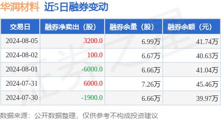 AG九游会网站华润原料：8月5日融资净买入13581万元相接3日累计净买入225(图2)