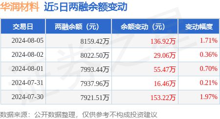 AG九游会网站华润原料：8月5日融资净买入13581万元相接3日累计净买入225(图3)