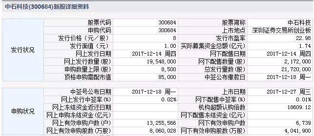 AG九游会网站中石科技上市！受益下逛电子产物需求茂盛开启加快扩张形式(图1)