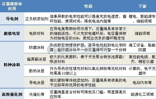 AG九游会石墨烯粉体再添“新成员” 2020年石墨烯粉体市集界限希望达0亿(图2)