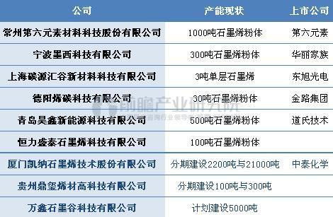 AG九游会石墨烯粉体再添“新成员” 2020年石墨烯粉体市集界限希望达0亿(图3)